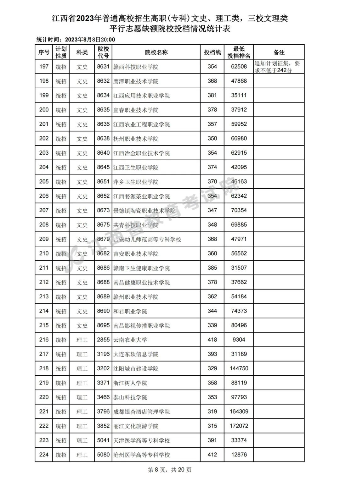 江西2023年高招高职（专科）平行志愿缺额院校投档分数线