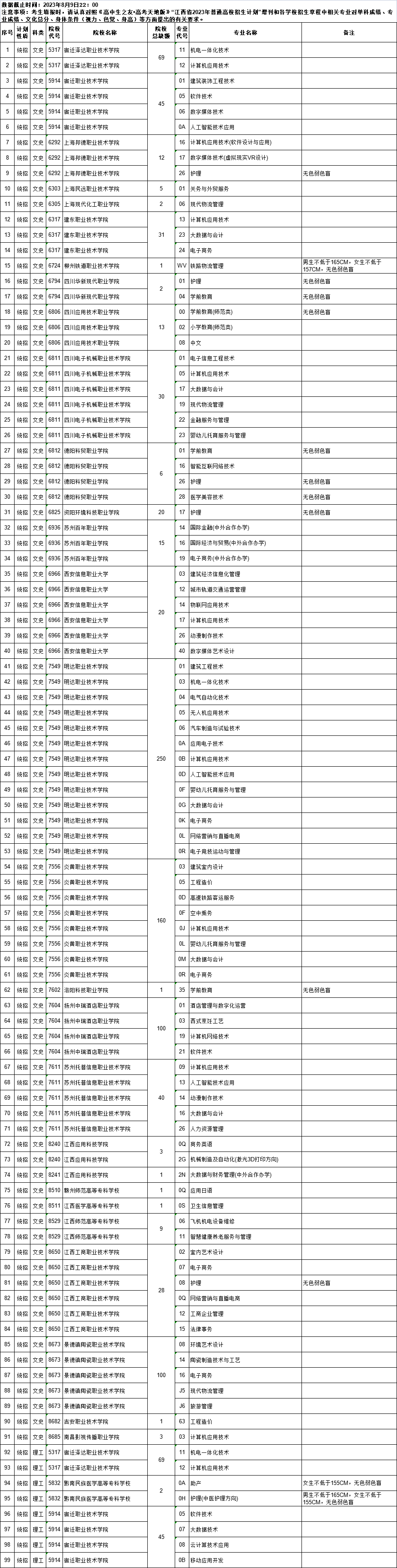 江西2023年高职（专科）第二次网上征集缺额计划表