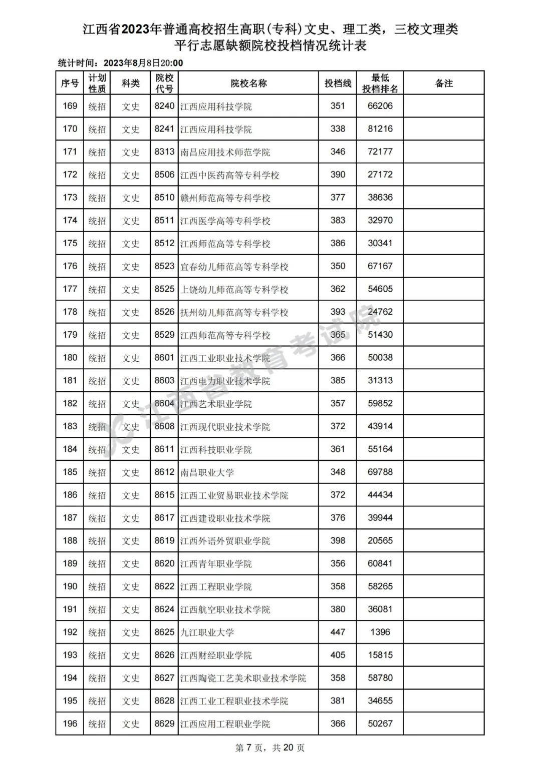 江西2023年高招高职（专科）平行志愿缺额院校投档分数线