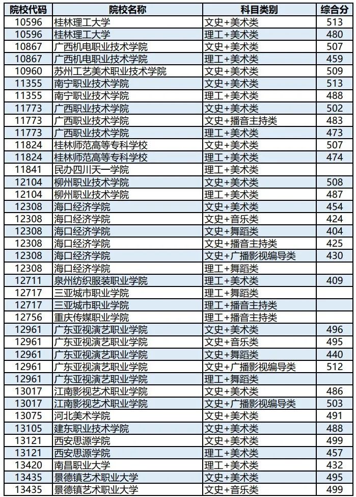 广西2023年高职高专提前批艺术类最低投档分（第一次征集）