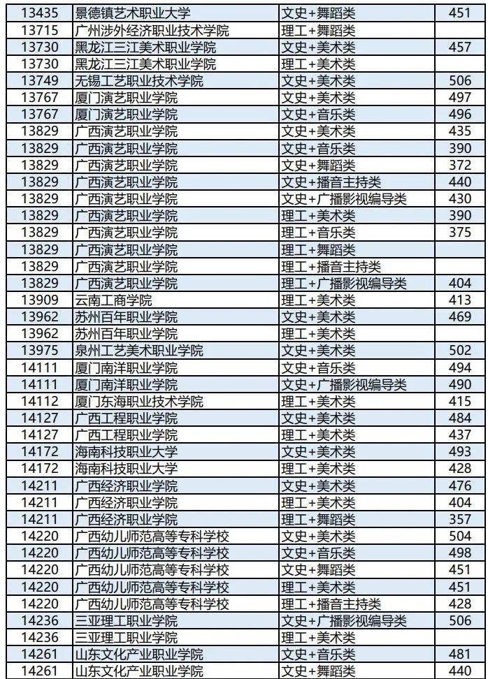 广西2023年高职高专提前批艺术类最低投档分（第一次征集）