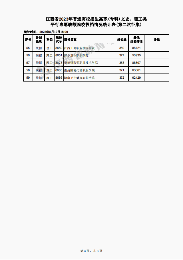江西2023年高职(专科)缺额院校投档情况统计表公布