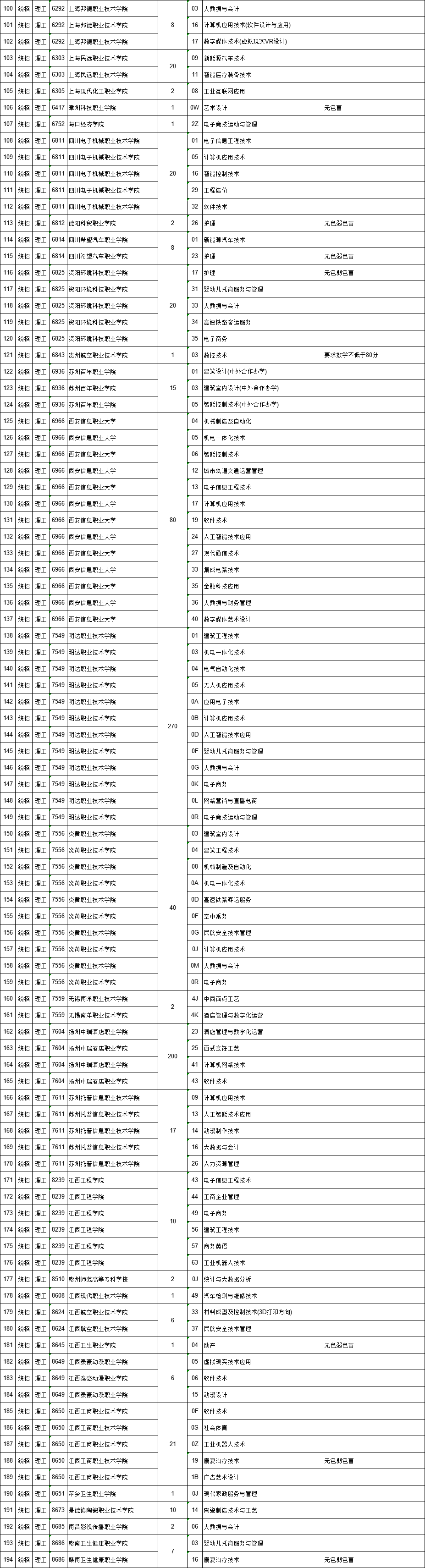 江西2023年高职（专科）第二次网上征集缺额计划表