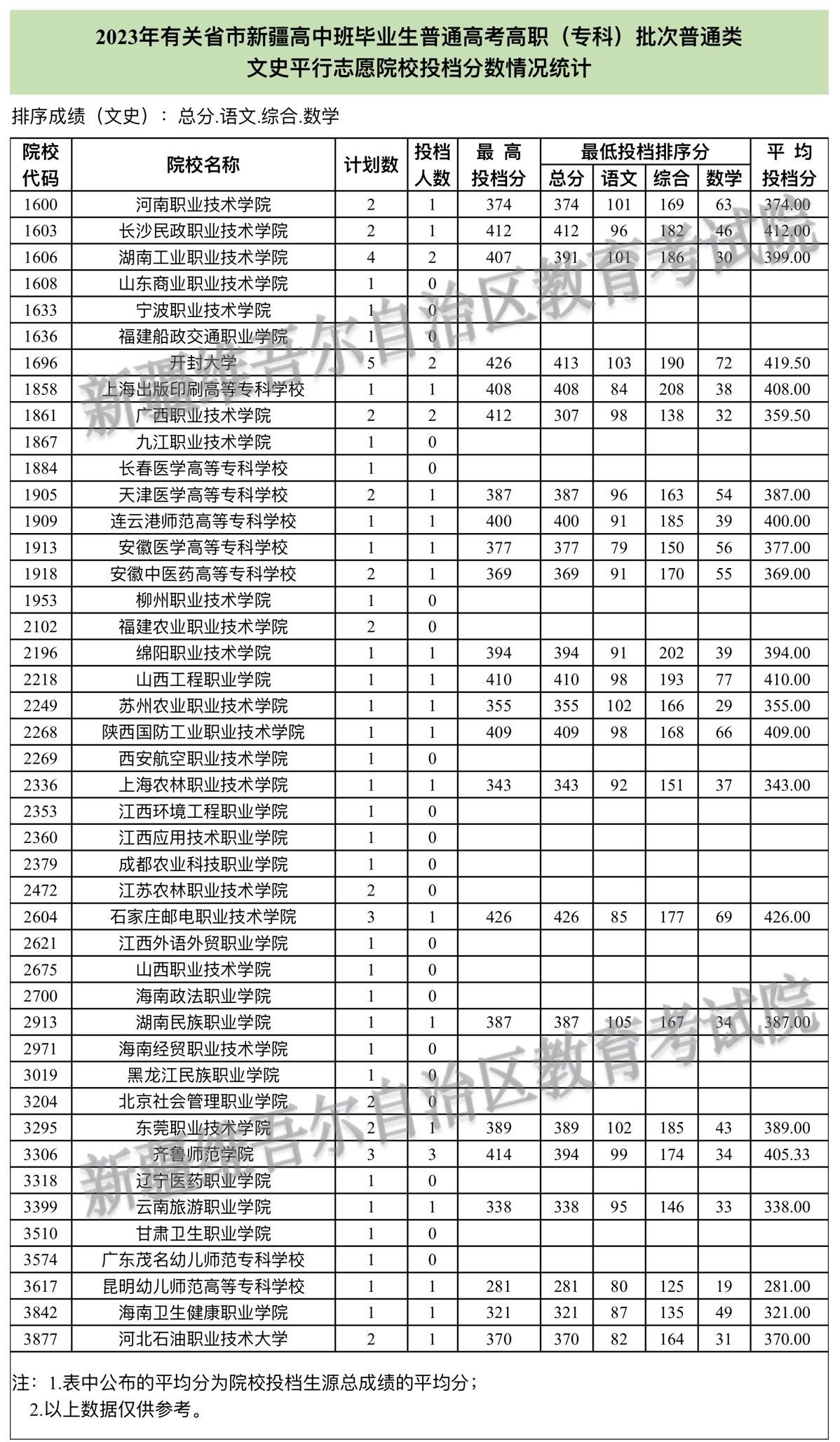 新疆2023年高中班毕业生高招高职（专科）批次投档情况