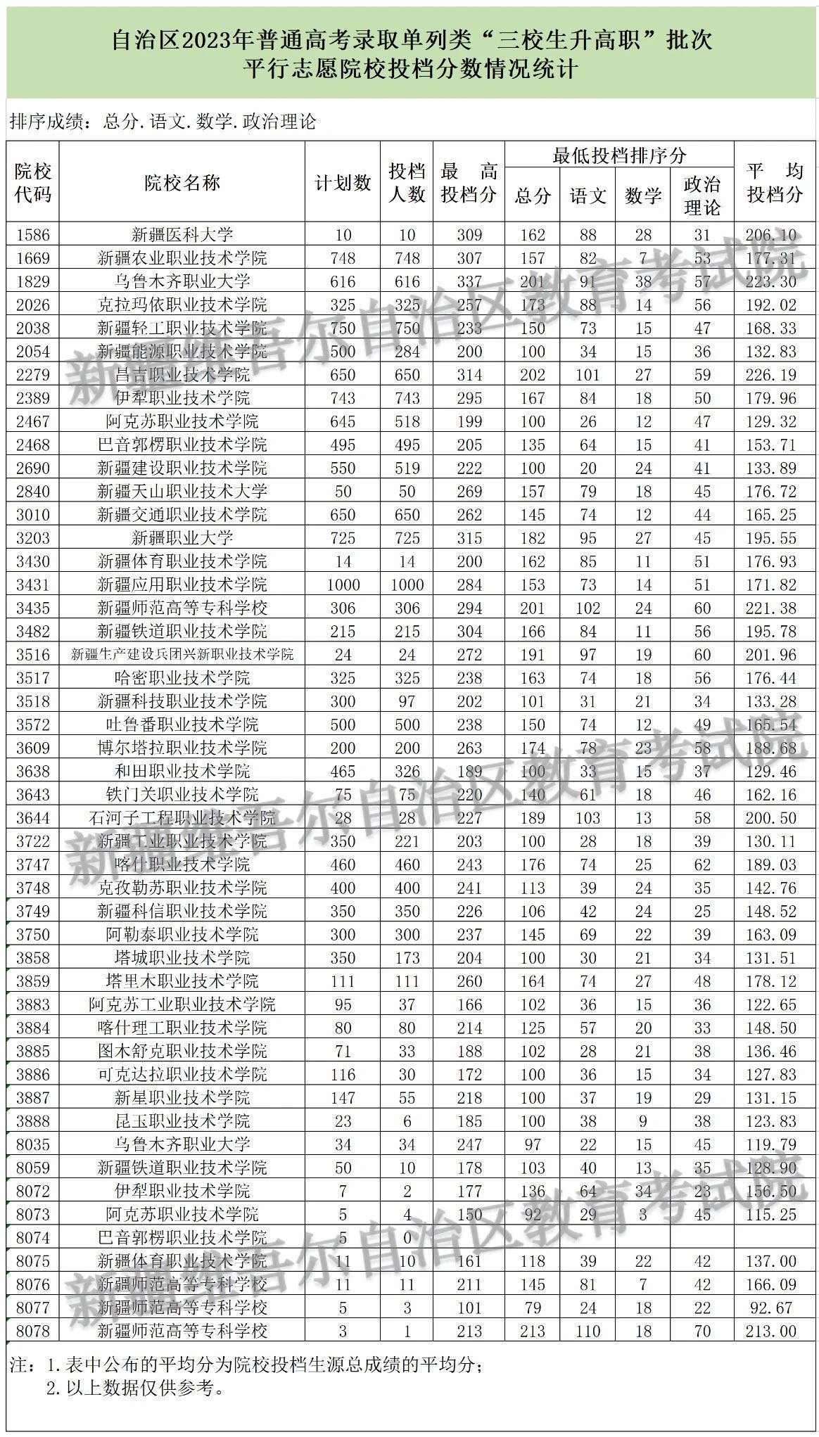 新疆2023单列类（选考外语）本科二批次和单列类“三校生升高职”批次投档情况