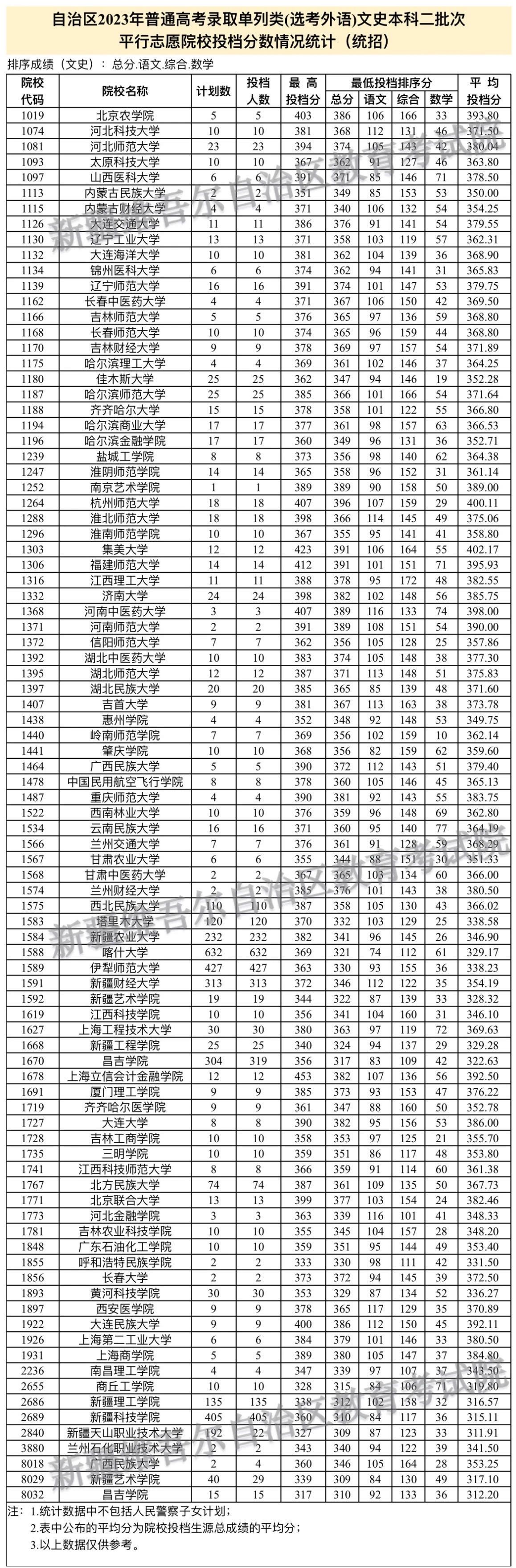 新疆2023单列类（选考外语）本科二批次和单列类“三校生升高职”批次投档情况