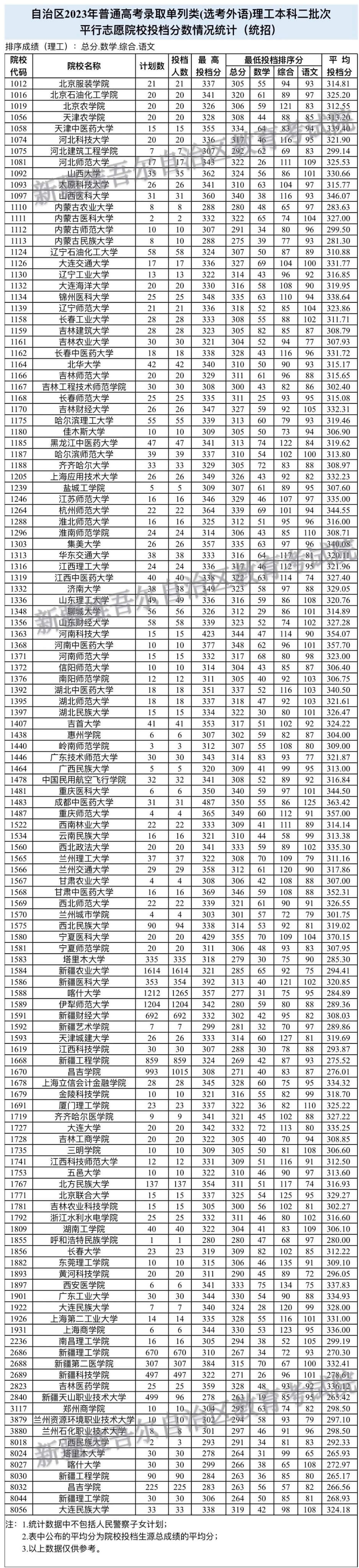 新疆2023单列类（选考外语）本科二批次和单列类“三校生升高职”批次投档情况