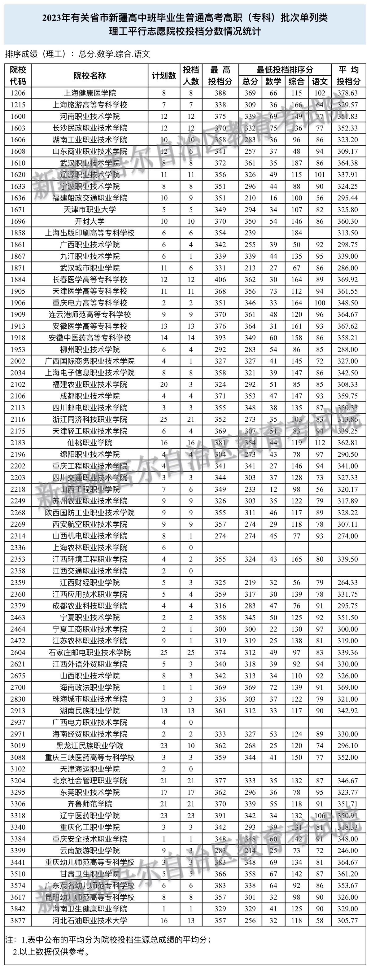 新疆2023年高中班毕业生高招高职（专科）批次投档情况