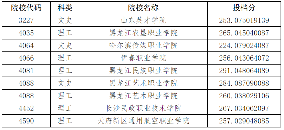 黑龙江2023年高招高职专科最后一次征集志愿投档分数线