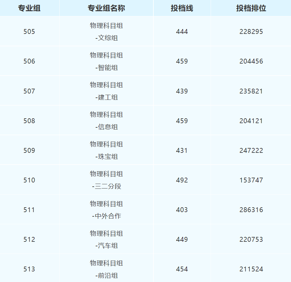 广州番禺职业技术学院2023年广东省夏季高考投档线