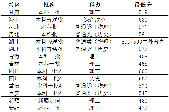 太原理工大学2023年各省录取分数线