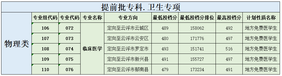 最高505分!广卫2023年夏季高考投档情况公布!