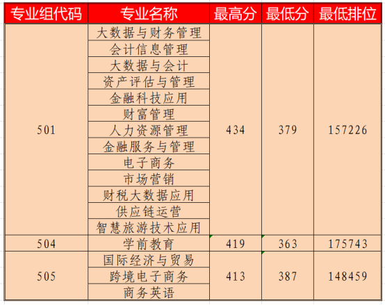 招生快讯｜广东财贸职业学院2023年广东省专科普通类投档分数线公布！