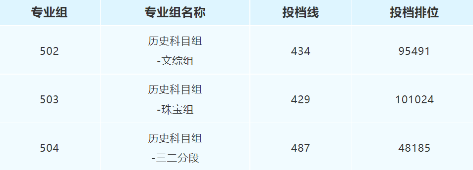 广州番禺职业技术学院2023年广东省夏季高考投档线