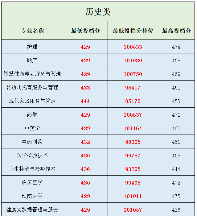 最高505分!广卫2023年夏季高考投档情况公布!