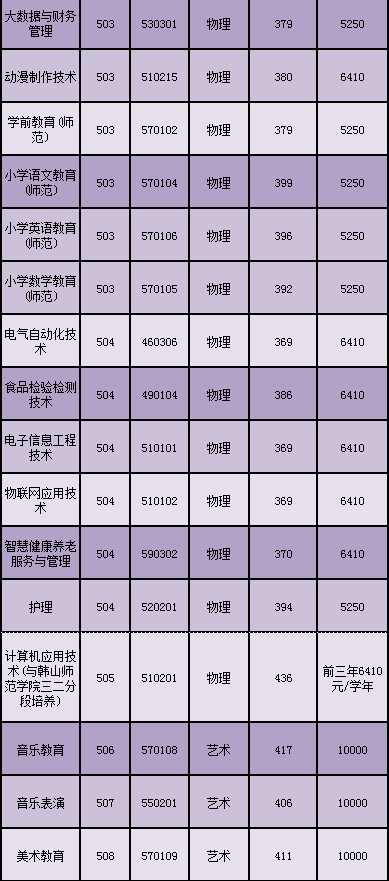 |权威发布|汕尾职业技术学院2023年夏季高考各专业投档线及录取专业查询