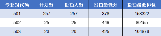 广州工程技术职业学院2023年夏季高考投档情况公布