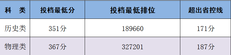 权威发布!广东信息工程职业学院2023年广东普通高考专科投档线来了!