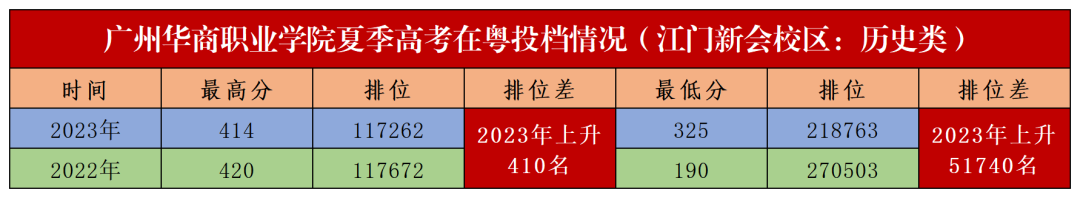 权威发布||广州华商职业学院2023年夏季高考在粤招生投档情况