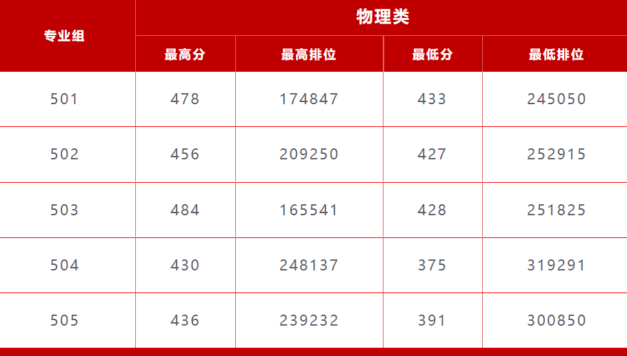 2023年环院夏季高考投档分数及排位公布