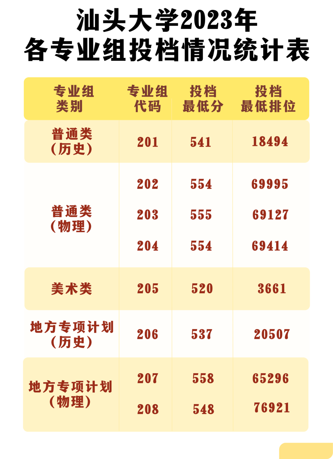 汕头大学2023年广东本科招生录取工作圆满结束