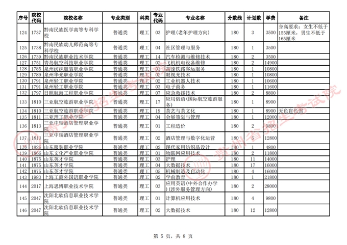 贵州：2023年高招高职（专科）第2次征集志愿缺额计划