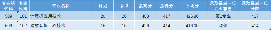 最新公布 | 广东理工职业学院2023年夏季高考招生各专业录取情况