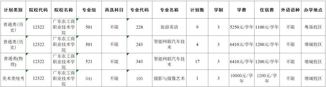 广东农工商职业技术学院2023年广东省夏季高考征集志愿的公告