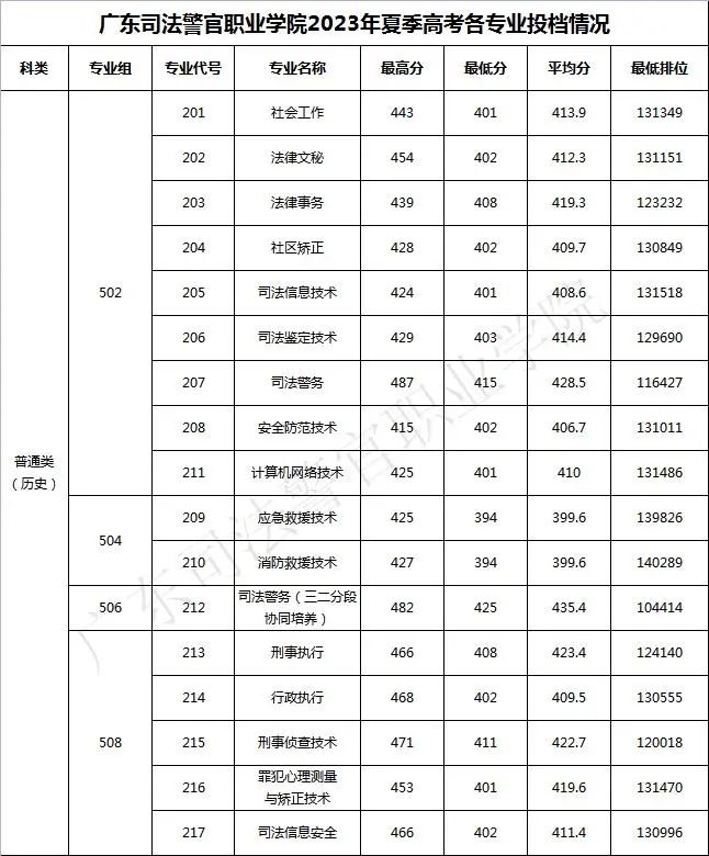 广东司法警官职业学院2023年夏季高考普通批（省内）投档情况