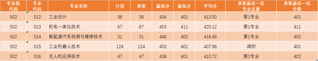 最新公布 | 广东理工职业学院2023年夏季高考招生各专业录取情况