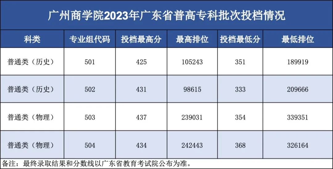 权威发布|广州商学院2023年广东省专科批次投档情况公布!