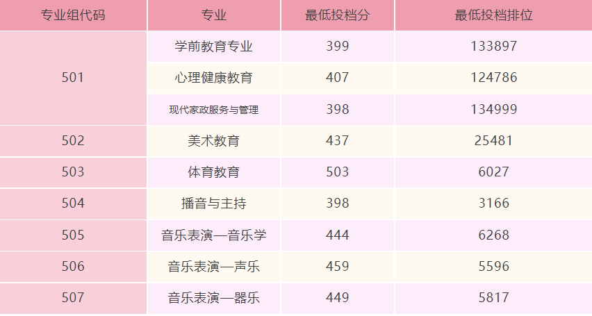 2023年夏季高考广州幼儿师范高等专科学校录取快讯