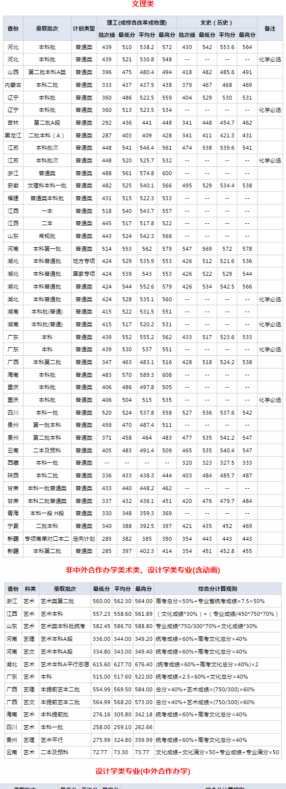 2023武汉纺织大学各省录取分数线汇总