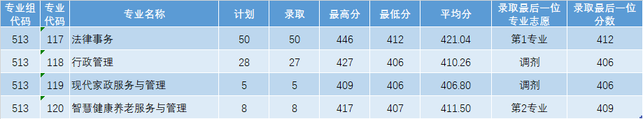 最新公布 | 广东理工职业学院2023年夏季高考招生各专业录取情况