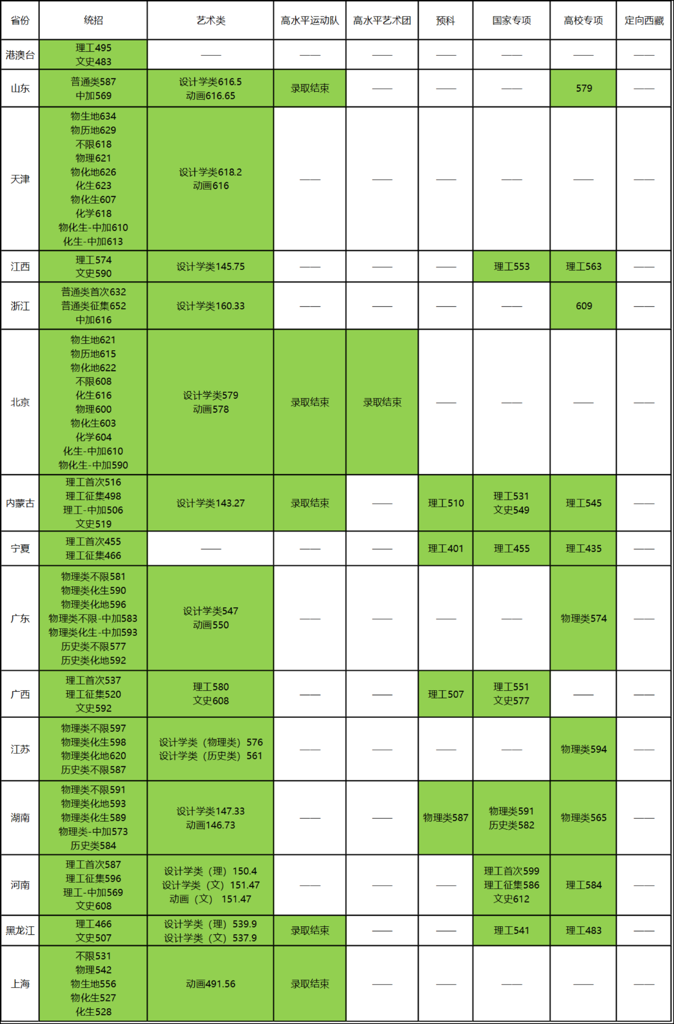 北京林业大学2023年各省录取分数线