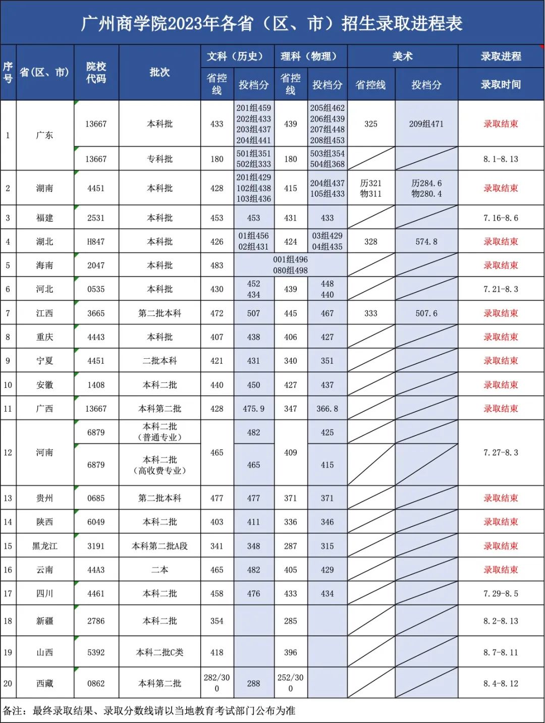 权威发布|广州商学院2023年广东省专科批次投档情况公布!