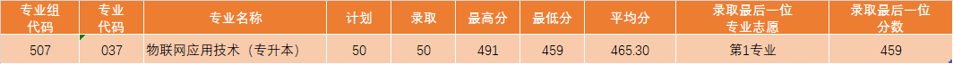 最新公布 | 广东理工职业学院2023年夏季高考招生各专业录取情况