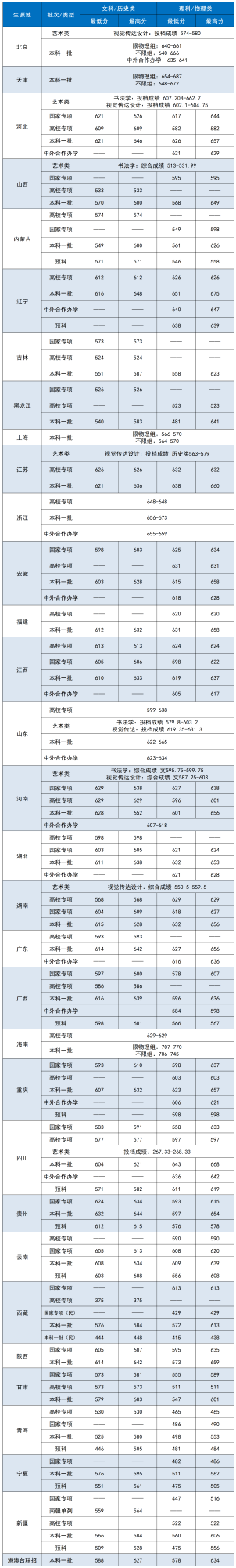 中央财经大学2023年各省本科录取分数统计表