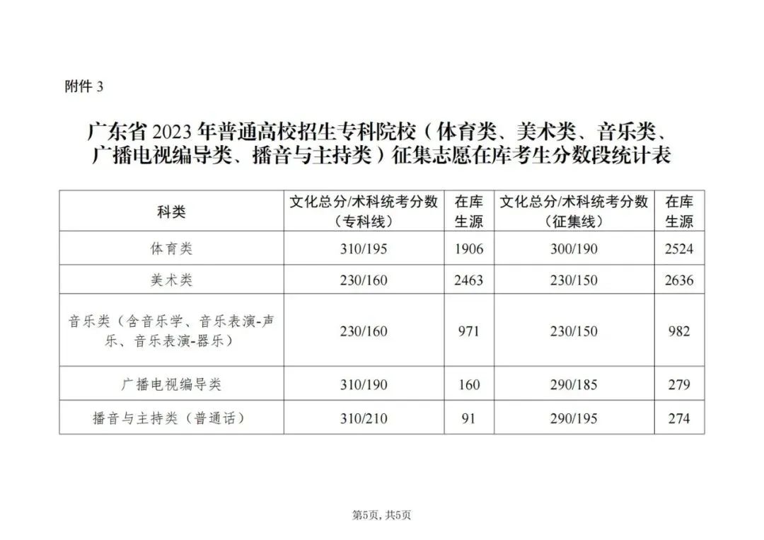 关于做好广东省2023年专科批次院校征集志愿和网上录取工作的通知