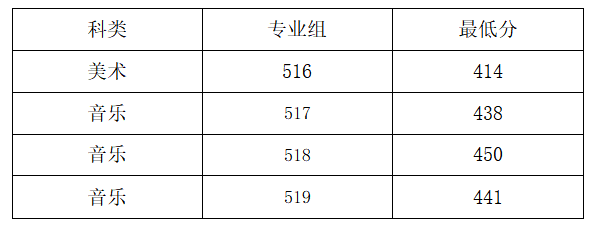 2023年广州科技贸易职业学院夏季高考广东省艺术类投档情况