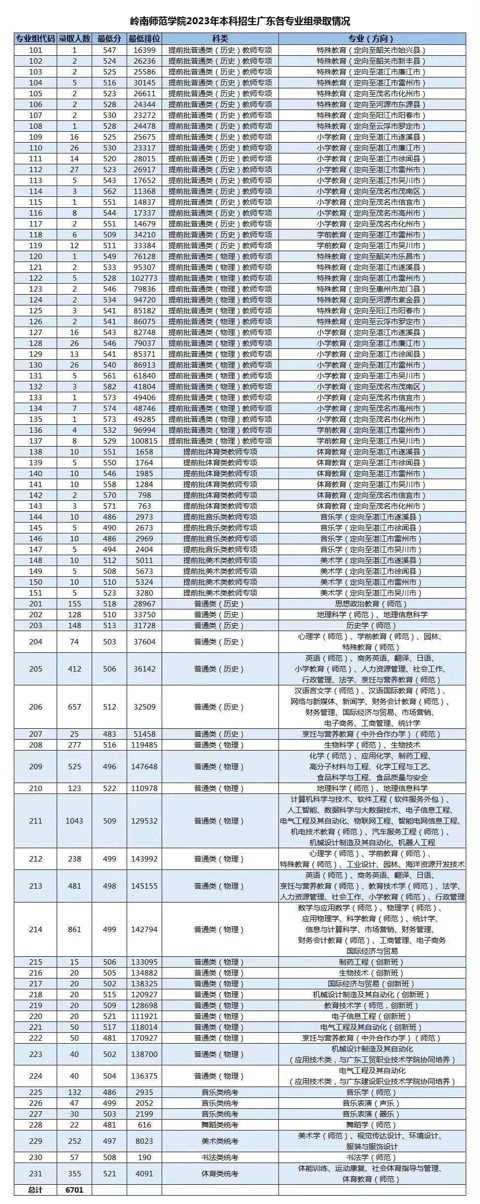 官方发布 | 岭南师范学院2023年夏季高考招生录取顺利结束!