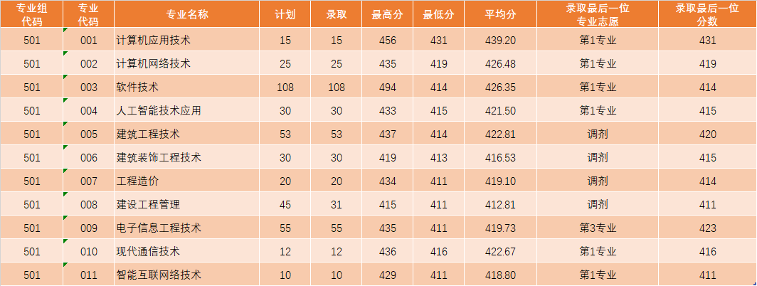 最新公布 | 广东理工职业学院2023年夏季高考招生各专业录取情况