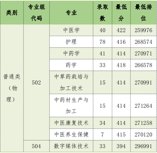 广东云浮中医药职业学院2023年夏季高考各专业最低分及排位公布