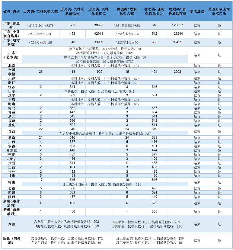 新疆(内高班)录取结果可查询!广东金融学院2023年本科录取结果公布(截至8月4日)