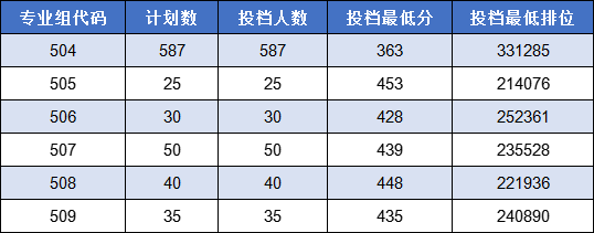 广州工程技术职业学院2023年夏季高考投档情况公布