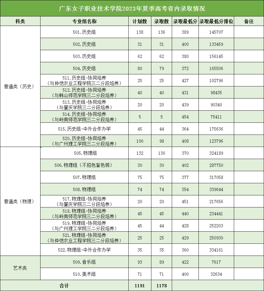 广东女子职业技术学院2023年广东省夏季高考录取情况公布