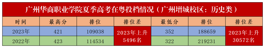 权威发布||广州华商职业学院2023年夏季高考在粤招生投档情况