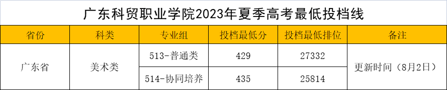 招生录取进行时丨广东科贸职业学院2023年夏季高考最低投档线(8月2日更新)