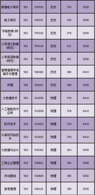 |权威发布|汕尾职业技术学院2023年夏季高考各专业投档线及录取专业查询