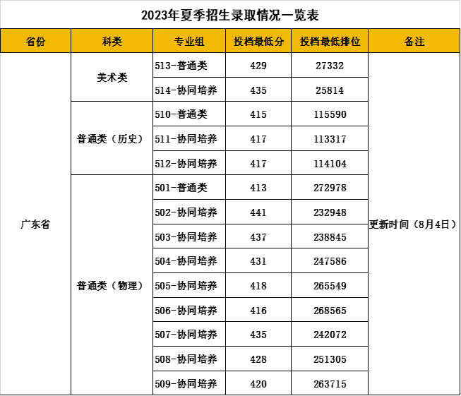 招生录取进行时丨广东科贸职业学院2023年夏季高考最低投档线(8月4日更新)